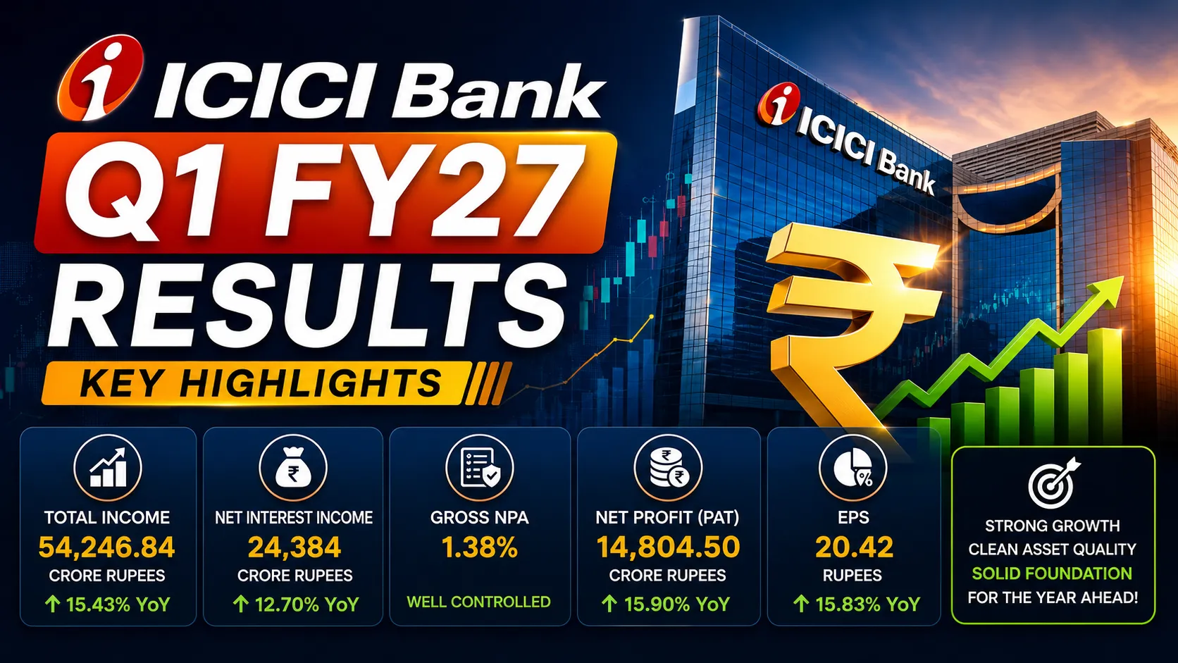 ICICI Bank Q1 FY27: Net Profit Jumps 15.9% To ₹14,805 Crore As Asset Quality Holds Firm
